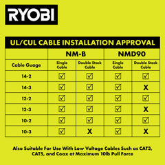 600 PC. 1" INSULATED CABLE STAPLES WITH CABLE SHIELDâ¢ TECHNOLOGY